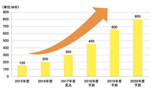 太陽光発電所の発電出力ベース